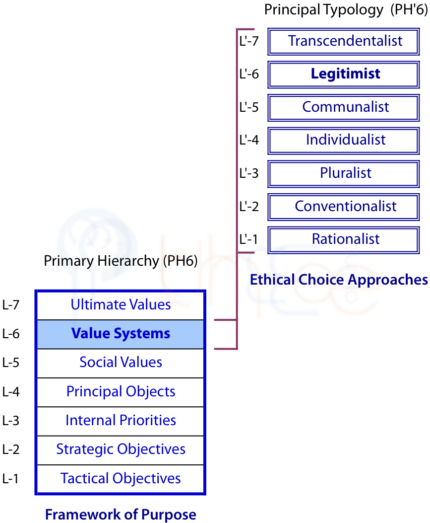 Primary Hierarchy of Purpose with the Approaches to Making an Ethical Choice nested in Level-6.